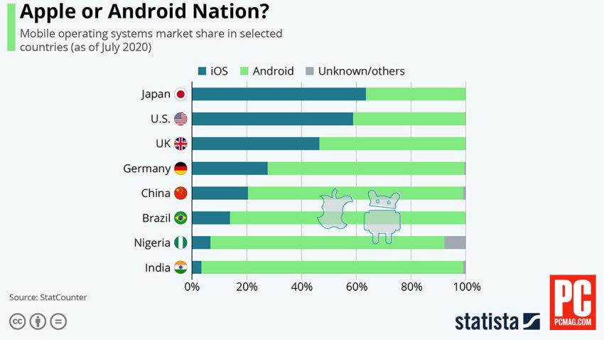 iOS在日本和美国更受欢迎，Android在中国和印度占主导地位