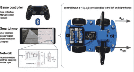 OpenBot：将智能手机变成机器人