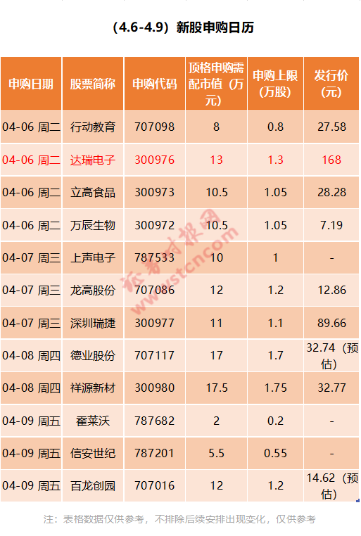 财经快讯：中一签大赚10万？创业板第一高价新股来了 就在今天