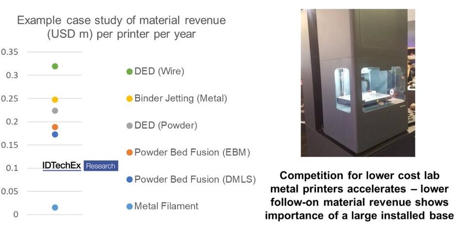 金属增材制造 越便宜越好 IDTechEx要求