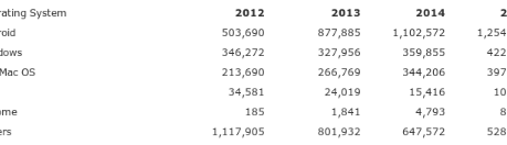 Gartner预测2014年Android出货量将达到10亿
