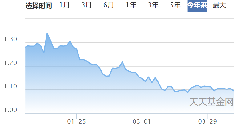 财经快讯：牛散能否玩转基金？有人几个月单只基金就亏6000万元