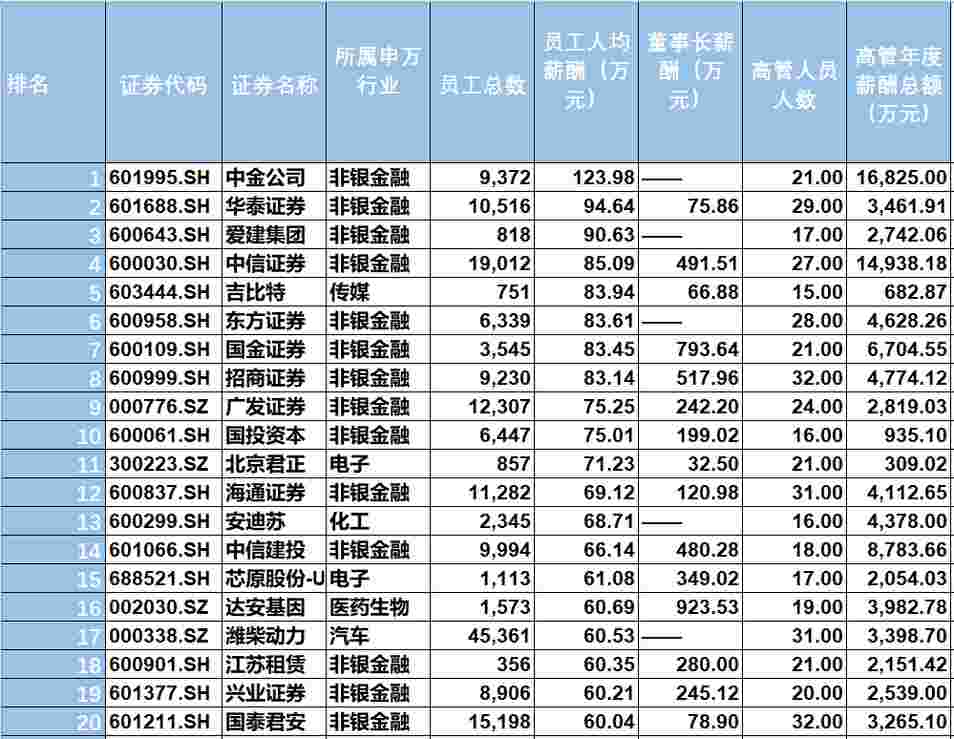 财经快讯：2020年A股薪酬比拼非银金融最高 科技类差距大