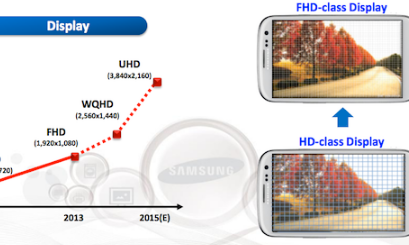 三星智能手机有望在2014年达到560ppi分辨率