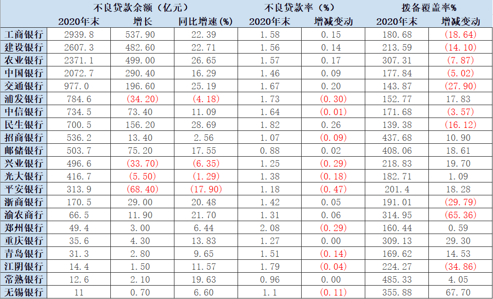 财经快讯：21家A股上市银行大阅兵仅4家实现不良双降 资产质量大考仍在