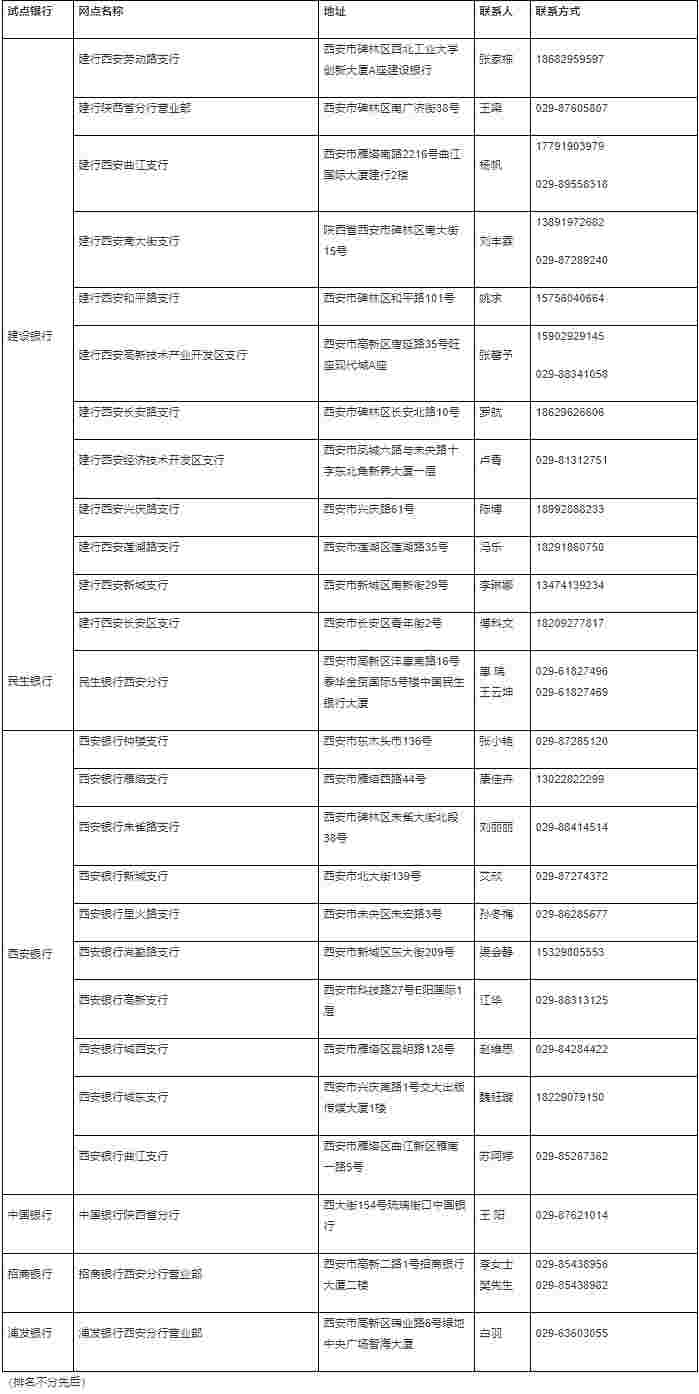 财经快讯：陕西西安住房租赁资金监管试点银行增至6家