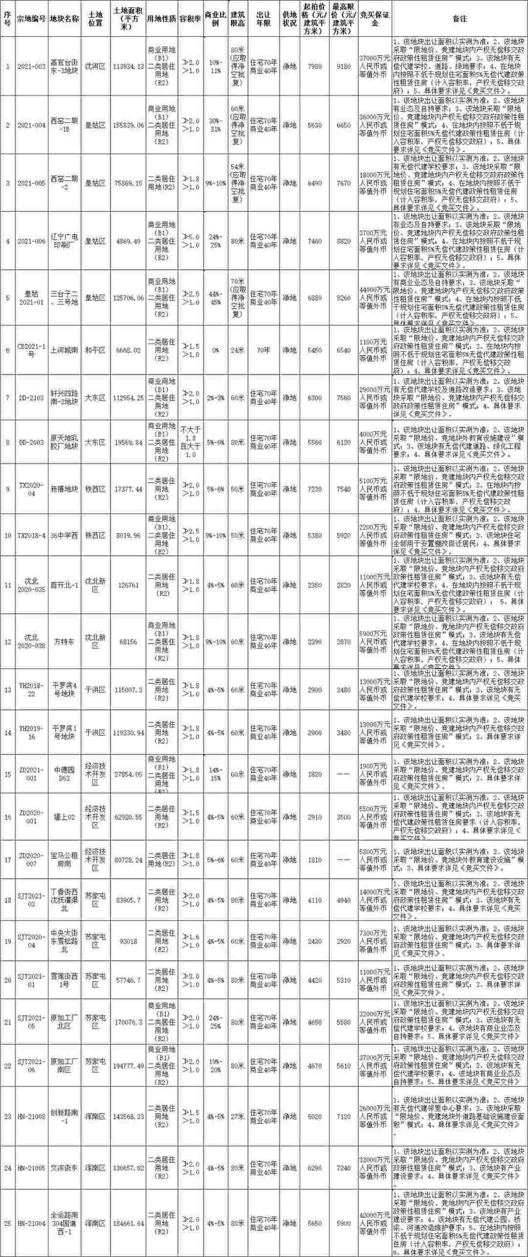 沈阳首批集中供地公布 