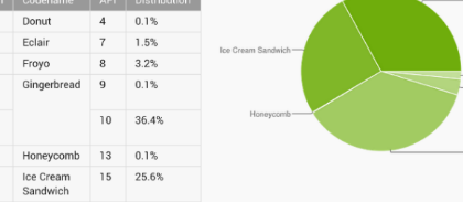 多年后Gingerbread仍然引领着所有版本的Android