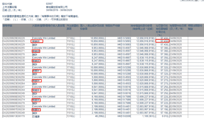 房产资讯：杨惠妍9月增持碧桂园5105万股  持股比例增至57.43%