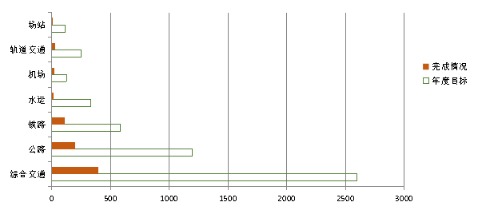 财经快讯：一季度山东交通运输固投完成395亿 3月份占比约48%