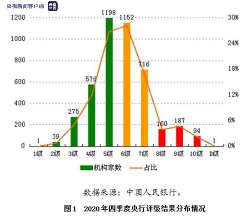 财经快讯：2020年四季度央行金融机构评级结果总体稳定