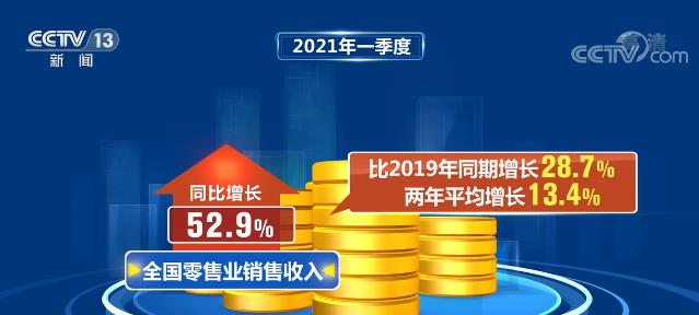 财经快讯：今年一季度全国零售业销售收入同比增长52.9%