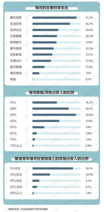 财经快讯：报告三成受访青年住房支出占收入40%及以上