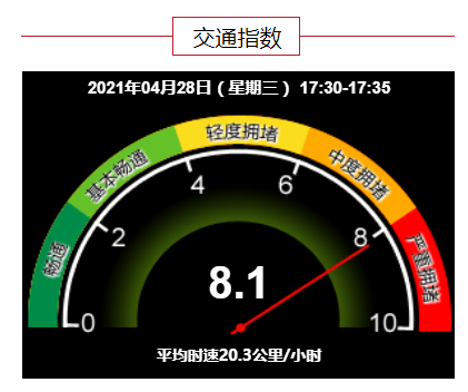 财经快讯：严重拥堵北京目前全路网交通指数为8.1