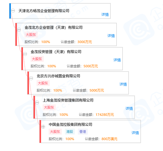 房产资讯：中国金茂拟出让保定鸿茂20%股权 用于项目公司经营