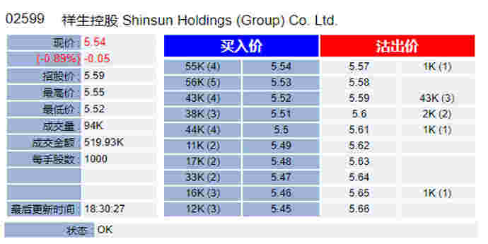 房产资讯：祥生控股暗盘收报5.54港元/股 跌0.89%