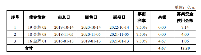 房产资讯：金辉集团拟发12.2亿元公司债 期限4年