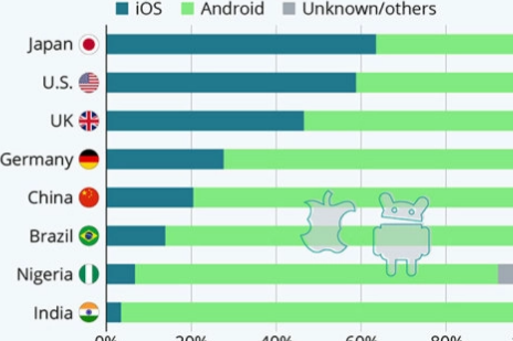 iOS在日本和美国更受欢迎Android在中国和印度占主导地位