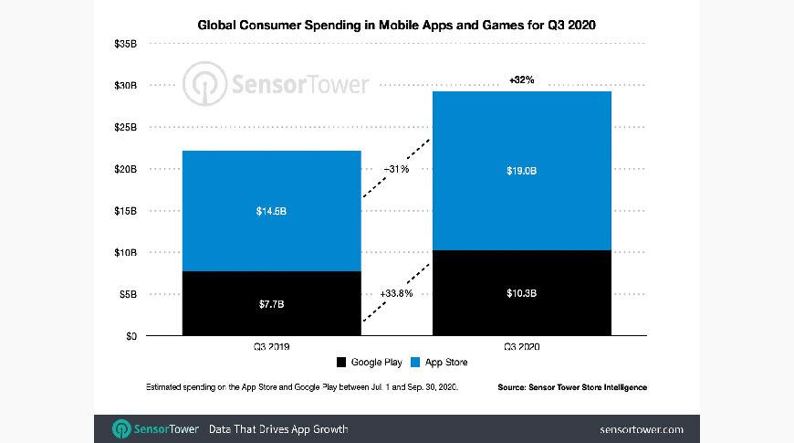 尽管Android应用安装量激增 但App Store在第三季度的Google Play商店收入几乎翻了一番