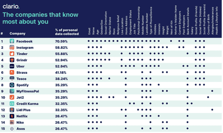 公司排行榜 Facebook，Uber和约会网站收集个人数据的收集