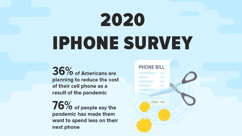 三分之一的美国人有计划购买iPhone 12的打算