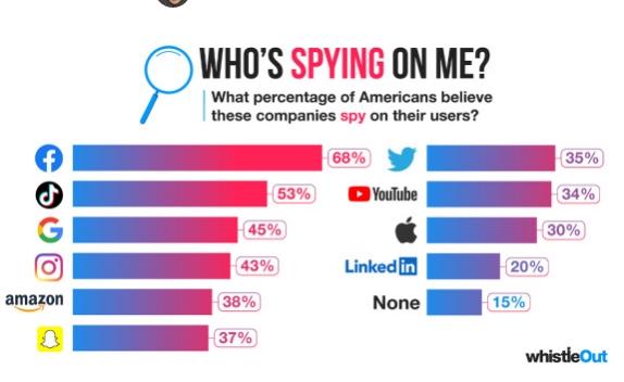 因隐私问题   美国人希望Facebook和TikTok被禁止