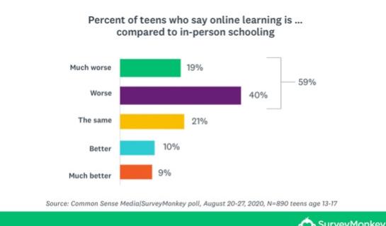 青少年对在线教育的真正看法