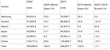 今年三季度三星以8080万部的整体出货量独占鳌头