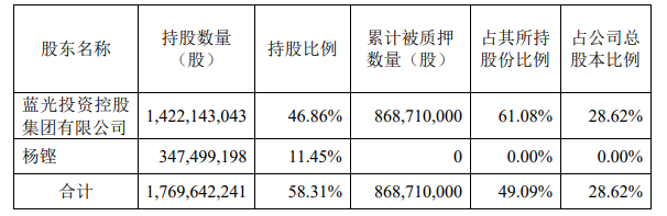 房产资讯：蓝光发展:蓝光集团解除质押公司股份966万股