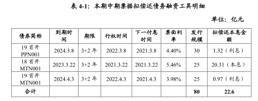 房产资讯：首开股份频繁融资背后的&ldquo;造血&rdquo;短板 深读