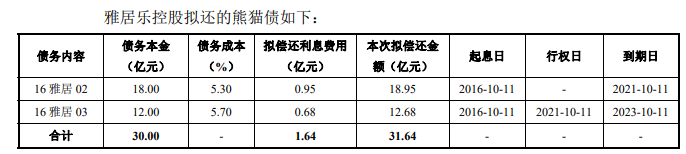 房产资讯：雅居乐82.47亿元公司债获上交所受理