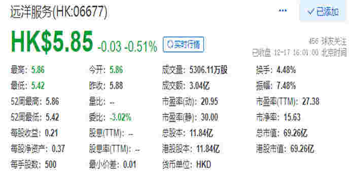 房产资讯：远洋服务上市首日收报5.85港元 总市值69.26亿港元