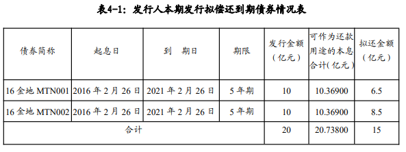 房产资讯：金地拟发行15亿元中期票据 用于偿还到期债券