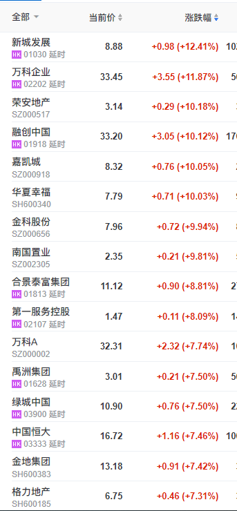 房产资讯：地产股早盘全线拉升 万科、保利、新城控股等涨停