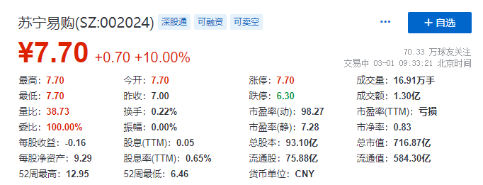 房产资讯：苏宁易购复牌涨停 深圳国际拟148亿元收购其23%股份