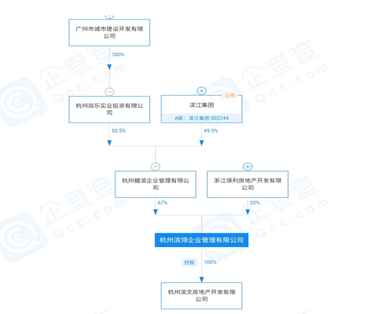 房产资讯：越秀、保利分食滨江107亿杭州地王