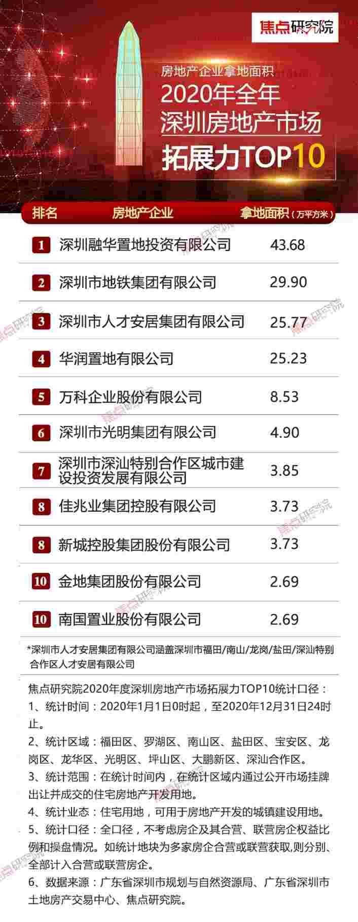 房产资讯：权威发布 2020年全年深圳房地产市场拓展力TOP10