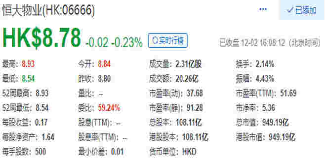 房产资讯：恒大物业上市首日收报8.78港元  总市值949.19亿港元