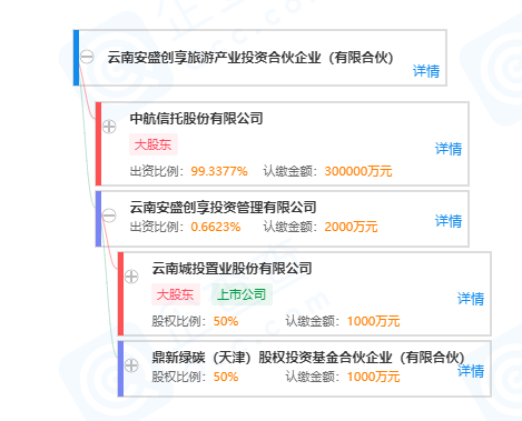 房产资讯：云南城投拟2.13亿转让青岛蔚蓝天地置业34%股权