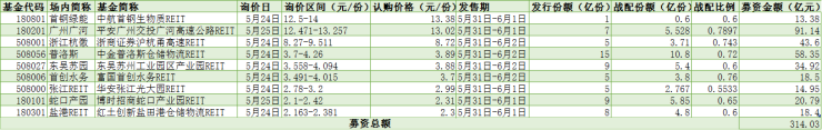 房产资讯：314亿!首批内地公募REITs5月31日正式发售!