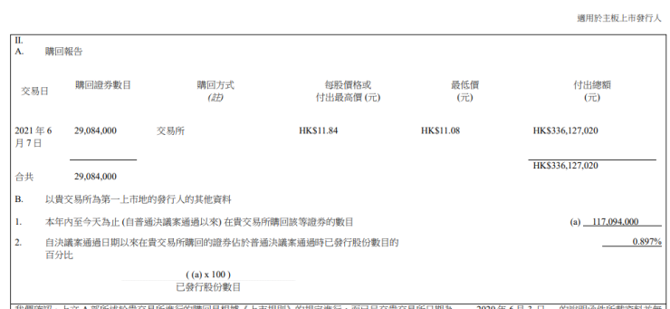 房产资讯：恒大斥资3.36亿港元回购2908.4万股股份