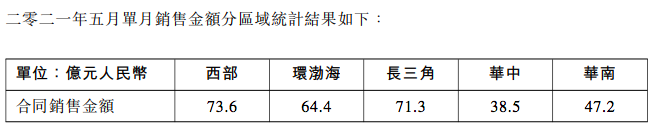 房产资讯：龙湖5月合同销售额295亿元 西部区域贡献最大