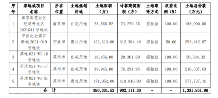 房产资讯：华侨城A前5月合同销售185万㎡ 同比增87%