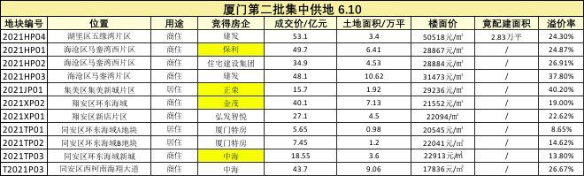 房产资讯：夺地Ⅱ| 厦门11宗地吸金344亿 本土房企略胜一筹