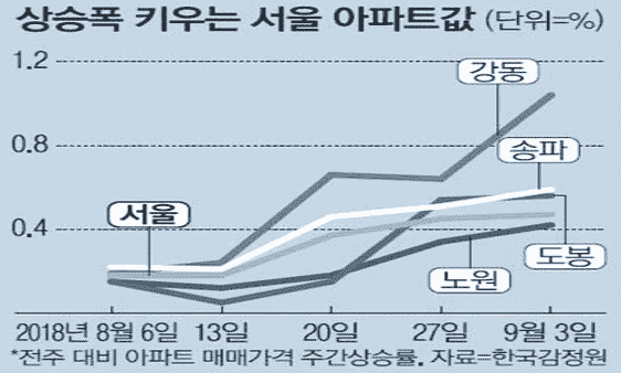 韩国政府机动轰炸式对策也 再次上升的最大涨幅
