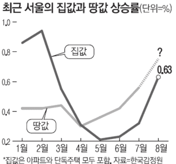 韩国房价的暴涨 7月地价10年以来最大的上涨