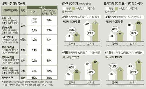 韩国只要有一幢阿克拉克公园 其拥有税也增加了40%