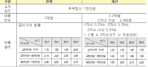 韩国2子女以上家庭贷款限度扩大到2亿