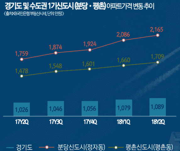 韩国房地产模糊不清的第一期新城价格泡沫论