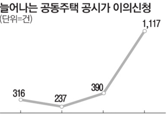 韩国公寓公示价格上涨2.8倍